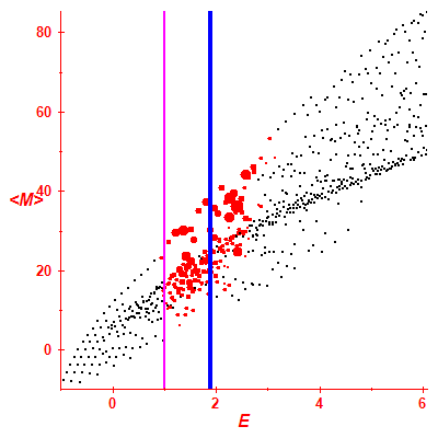 Peres lattice <M>